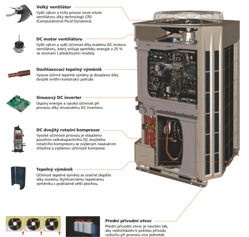 VRF systmy - klimatizace velkch budov Airstage V-II - specifikace